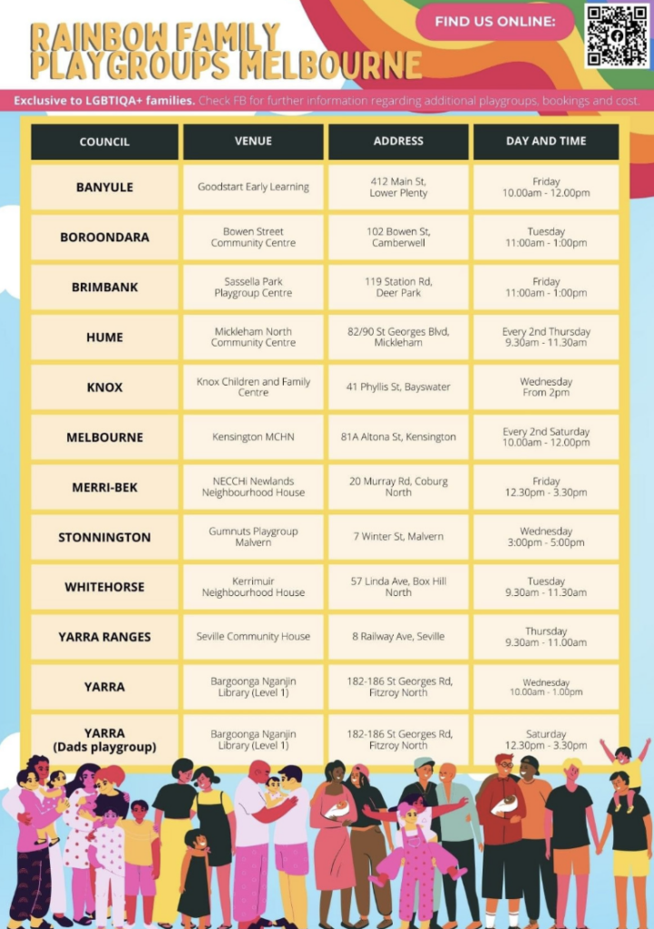 Infographic listing Rainbow Family Playgroups across Melbourne, including locations, venues, meeting days and times for LGBTQIA+ families.